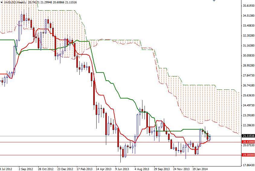 XAG/USD Haftalık Grafik - 12 Mart 2014