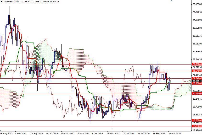 XAG/USD Günlük Grafik - 12 Mart 2014