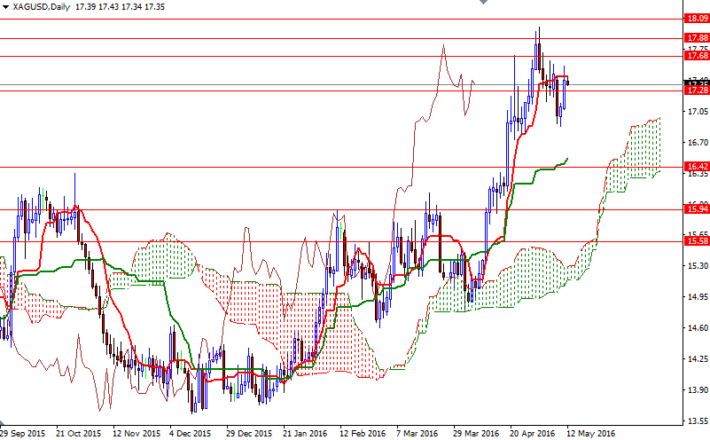XAGUSD Günlük Grafik 12 Mayıs 2016 XAGUSD Günlük Grafik 12 Mayıs 2016