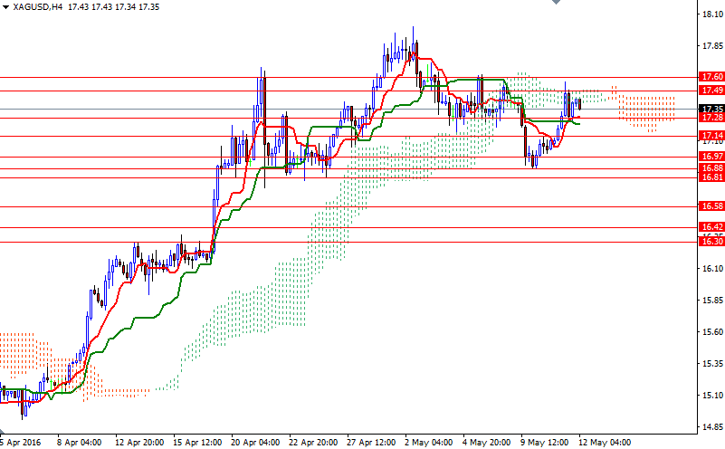 XAGUSD 4 Saatlik Grafik 12 Mayıs 2016 XAGUSD 4 Saatlik Grafik 12 Mayıs 2016