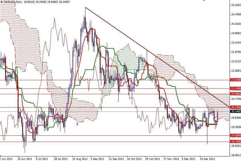 XAG/USD Günlük Grafik – 13 Ocak 2014 XAG/USD Günlük Grafik – 13 Ocak 2014