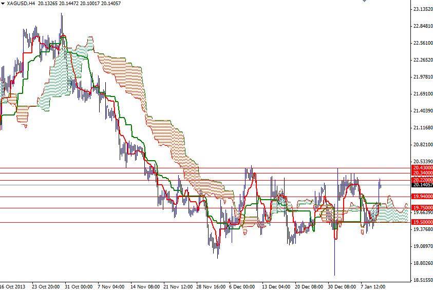 XAG/USD 4 Saatlik Grafik – 13 Ocak 2014 XAG/USD 4 Saatlik Grafik – 13 Ocak 2014