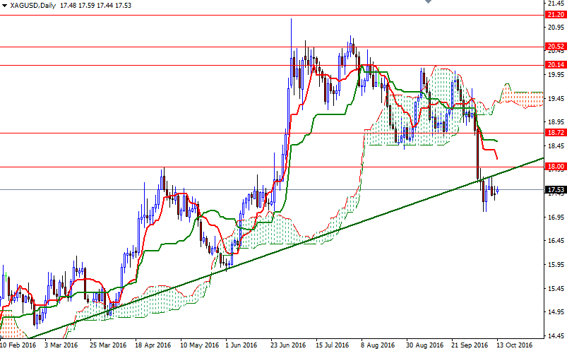 XAGUSD Günlük Grafik 13 Ekim 2016