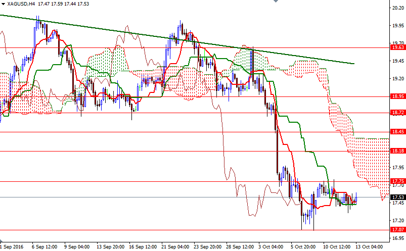 XAGUSD 4 Saatlik Grafik 13 Ekim 2016