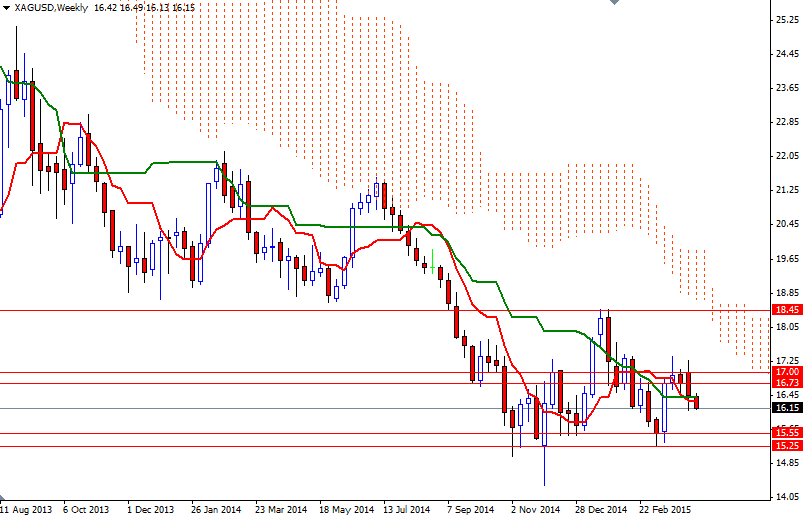 XAGUSD Haftalık Grafik 14 Nisan 2015