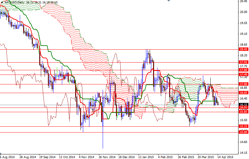 XAGUSD Günlük Grafik 14 Nisan 2015
