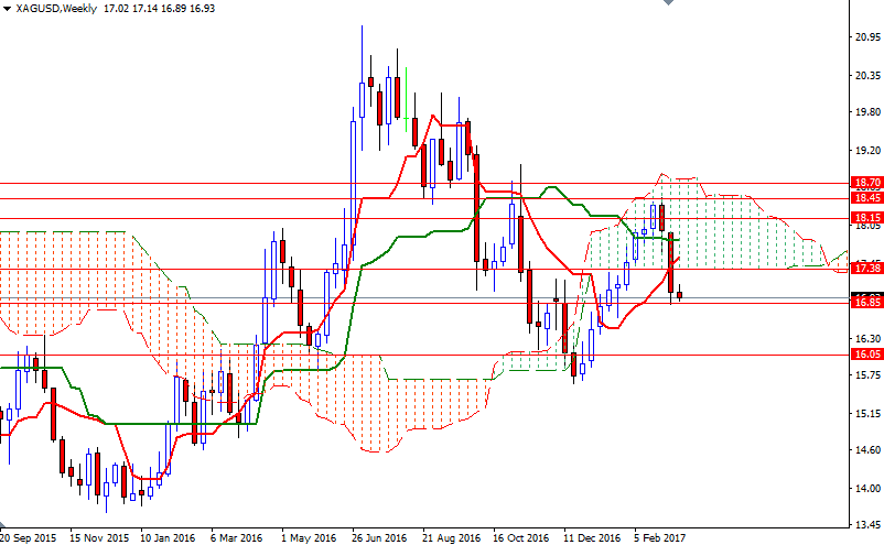 XAGUSD Haftalık Grafik 14 Mart 2017 XAGUSD Haftalık Grafik 14 Mart 2017