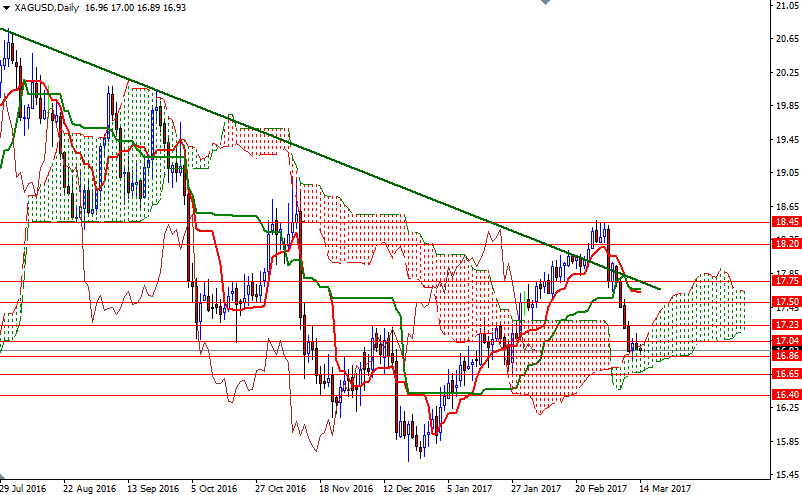 XAGUSD Günlük Grafik 14 Mart 2017 XAGUSD Günlük Grafik 14 Mart 2017