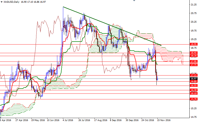 XAGUSD Günlük Grafik 15 Kasım 2016 XAGUSD Günlük Grafik 15 Kasım 2016