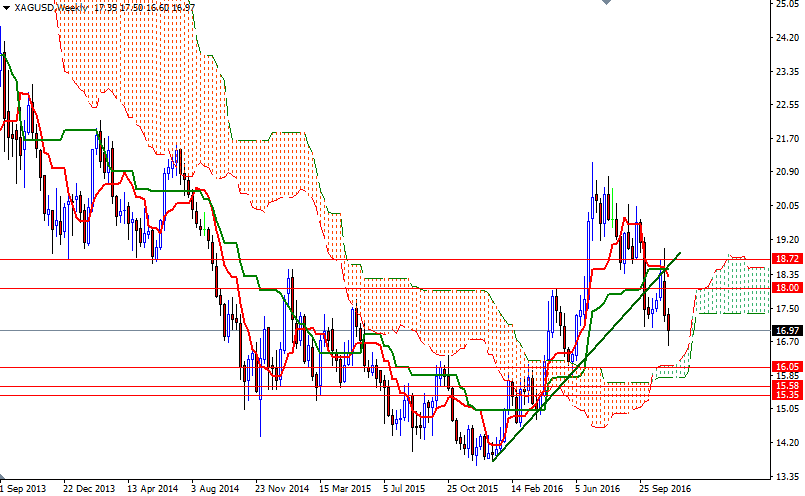 XAGUSD Haftalık Grafik 15 Kasım 2016 XAGUSD Haftalık Grafik 15 Kasım 2016