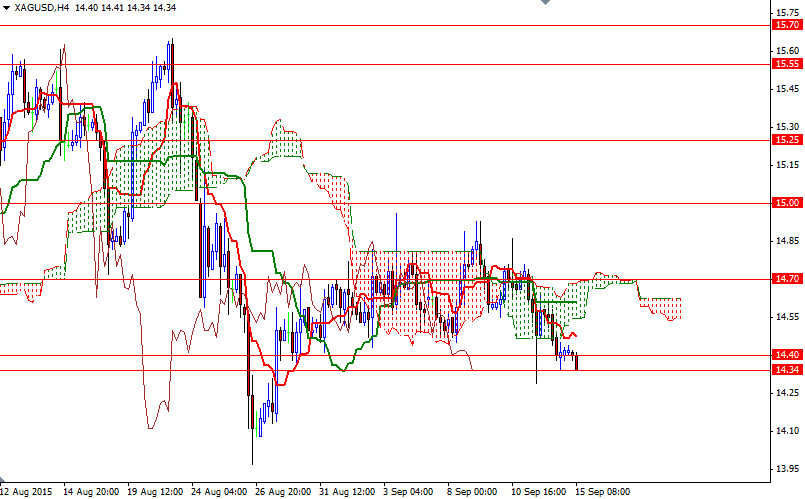 XAG/USD 4h XAG/USD 4h