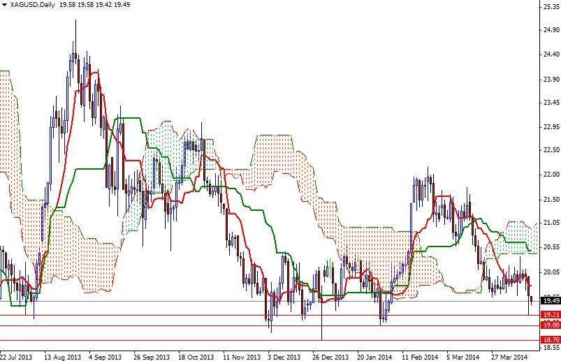 XAGUSD  Günlük Grafik - 16 Nisan 2014 XAGUSD  Günlük Grafik - 16 Nisan 2014