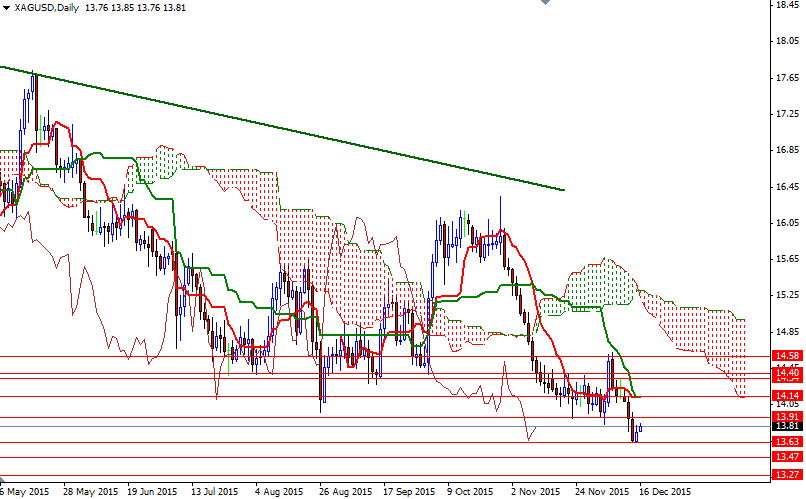 XAGUSD Günlük Grafik 16 Aralık 2015 XAGUSD Günlük Grafik 16 Aralık 2015
