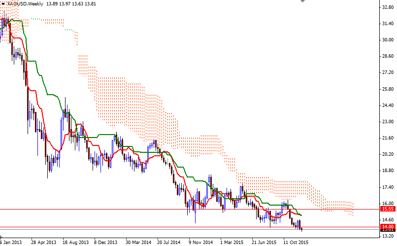 XAGUSD Haftalık Grafik 16 Aralık 2015 XAGUSD Haftalık Grafik 16 Aralık 2015