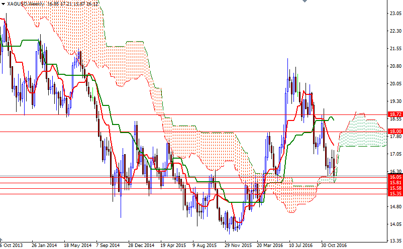 XAGUSD Haftalık Grafik 16 Aralık 2016 XAGUSD Haftalık Grafik 16 Aralık 2016