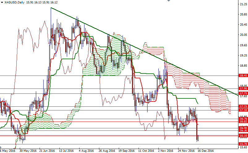 XAGUSD Günlük Grafik 16 Aralık 2016 XAGUSD Günlük Grafik 16 Aralık 2016