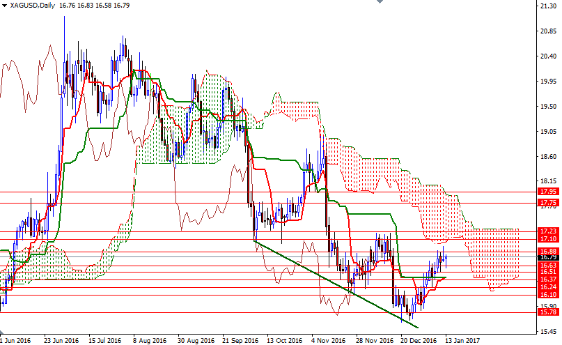 XAGUSD Günlük Grafik 16 Ocak 2017 XAGUSD Günlük Grafik 16 Ocak 2017