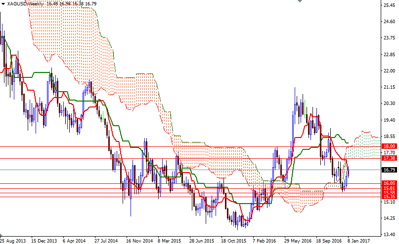 XAGUSD Haftalık Grafik 16 Ocak 2017 XAGUSD Haftalık Grafik 16 Ocak 2017