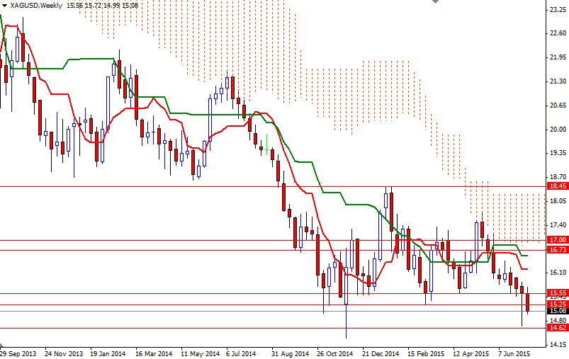 XAGUSD Haftalık Grafik 16 Temmuz 2015 XAGUSD Haftalık Grafik 16 Temmuz 2015