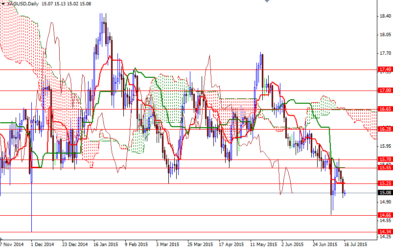 XAGUSD Günlük Grafik 16 Temmuz 2015 XAGUSD Günlük Grafik 16 Temmuz 2015