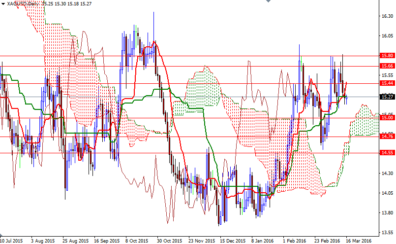 XAGUSD Günlük Grafik 16 Mart 2016