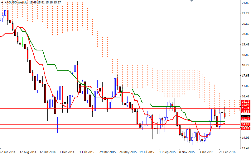 XAGUSD Haftalık Grafik 16 Mart 2016