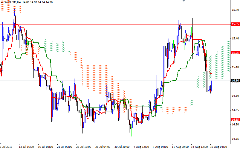 XAGUSD 4 Saatlik Grafik 19 Ağustos 2015 XAGUSD 4 Saatlik Grafik 19 Ağustos 2015