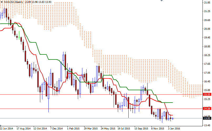 XAGUSD Haftalık Grafik 19 Ocak 2016 XAGUSD Haftalık Grafik 19 Ocak 2016