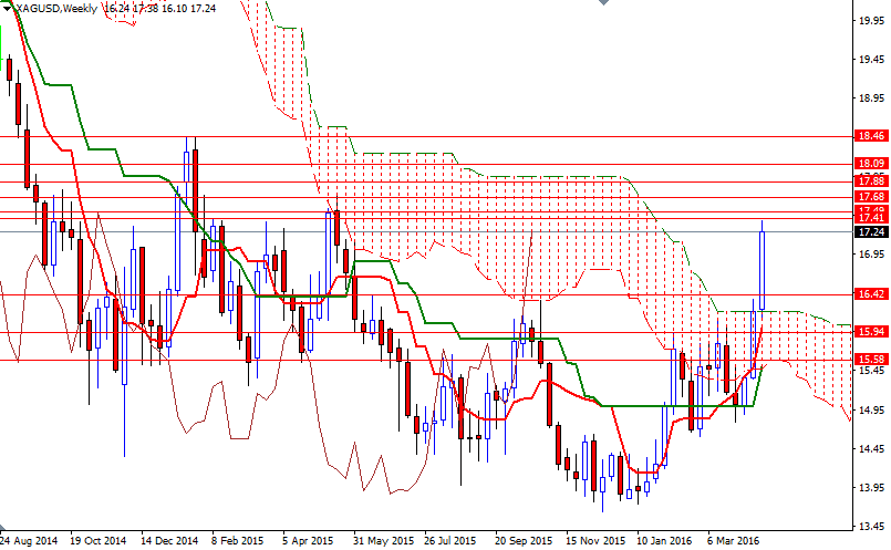 XAG/USD Haftalık Grafik – 21 Nisan 2016 XAG/USD Haftalık Grafik – 21 Nisan 2016