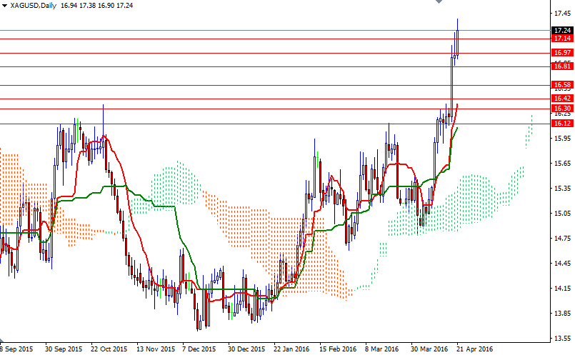 XAG/USD Günlük Grafik – 21 Nisan 2016 XAG/USD Günlük Grafik – 21 Nisan 2016