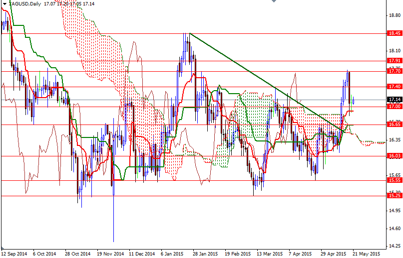 XAGUSD Günlük Grafik 21 Mayıs 2015 XAGUSD Günlük Grafik 21 Mayıs 2015