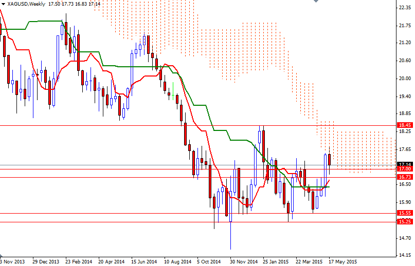 XAGUSD Haftalık Grafik 21 Mayıs 2015 XAGUSD Haftalık Grafik 21 Mayıs 2015