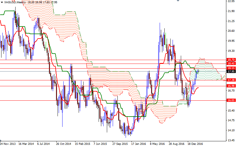 XAGUSD Haftalık Grafik - 22 Şubat 2017