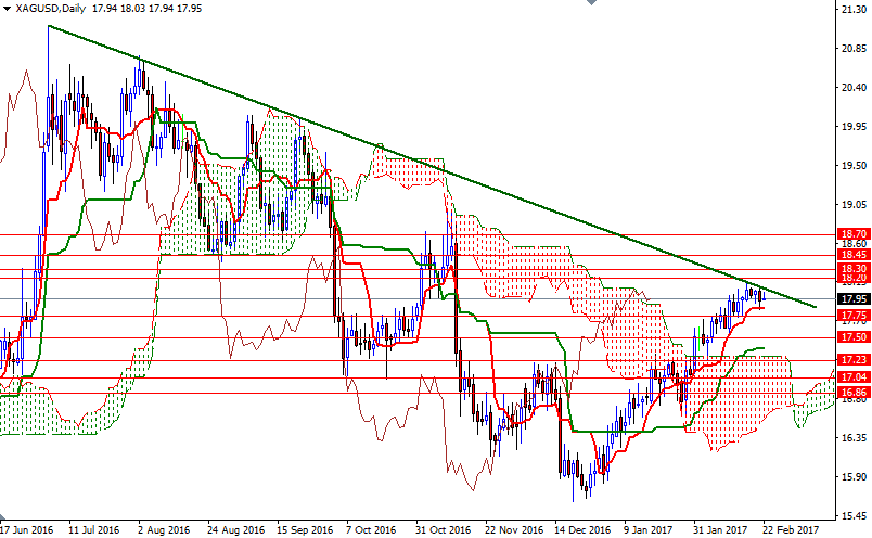 XAGUSD Günlük Grafik - 22 Şubat 2017