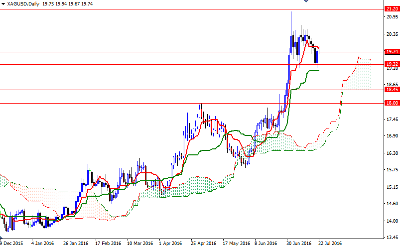 XAGUSD Günlük Grafik 22 Temmuz 2016 XAGUSD Günlük Grafik 22 Temmuz 2016