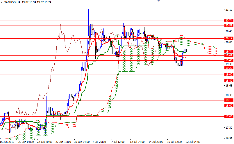 XAGUSD 4 Saatlik Grafik 22 Temmuz 2016 XAGUSD 4 Saatlik Grafik 22 Temmuz 2016