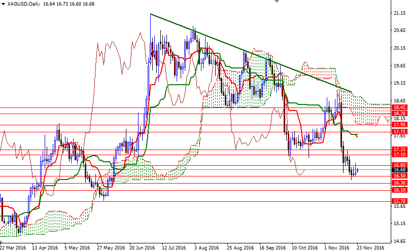 XAGUSD Günlük Grafik 23 Kasım 2016