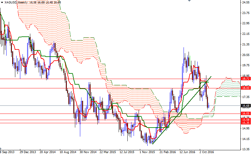 XAGUSD Haftalık Grafik 23 Kasım 2016