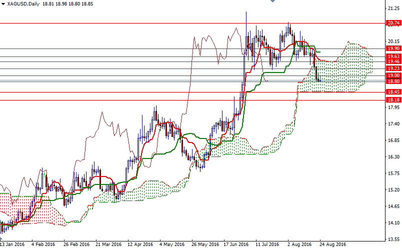 XAG/USD Teknik Analizi 