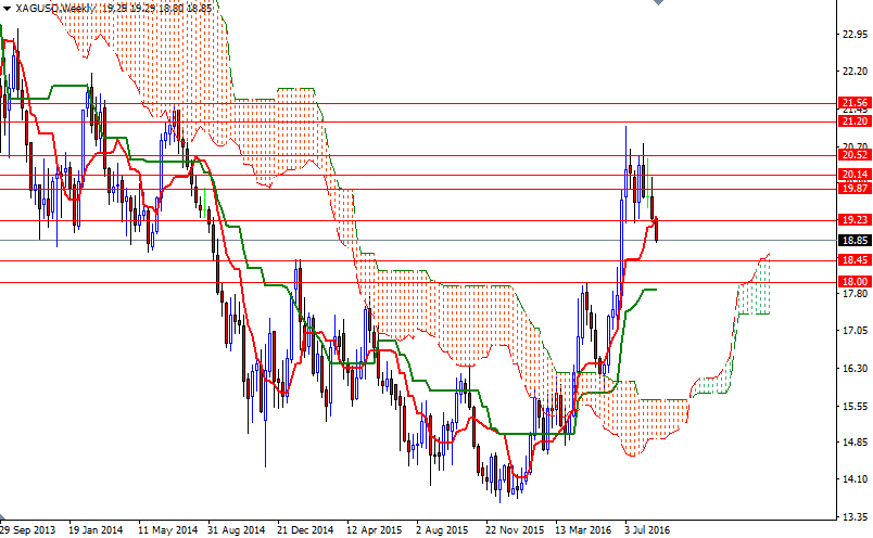 XAG/USD Teknik Analizi 