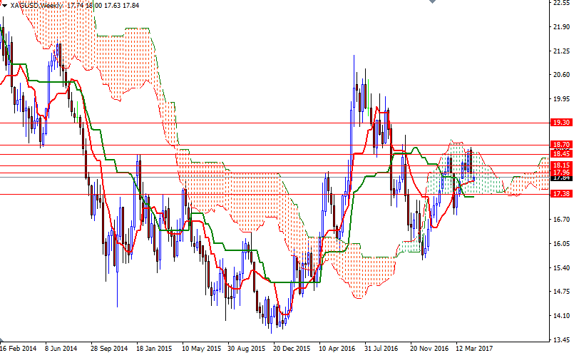 XAGUSD Haftalık Grafik 25 Nisan 2017 XAGUSD Haftalık Grafik 25 Nisan 2017