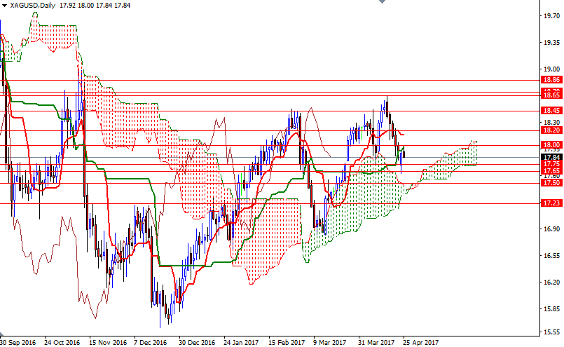 XAGUSD Günlük Grafik 25 Nisan 2017 XAGUSD Günlük Grafik 25 Nisan 2017