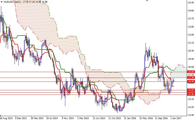 XAGUSD Haftalık Grafik 25 Ocak 2017
