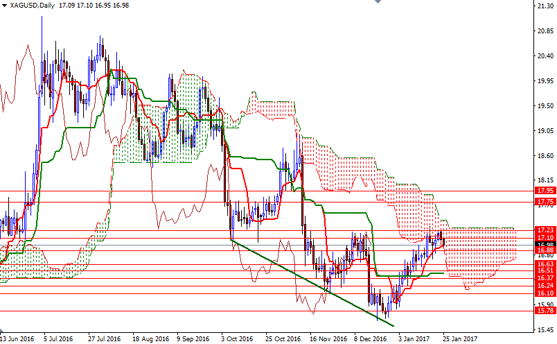 XAGUSD Günlük Grafik 25 Ocak 2017