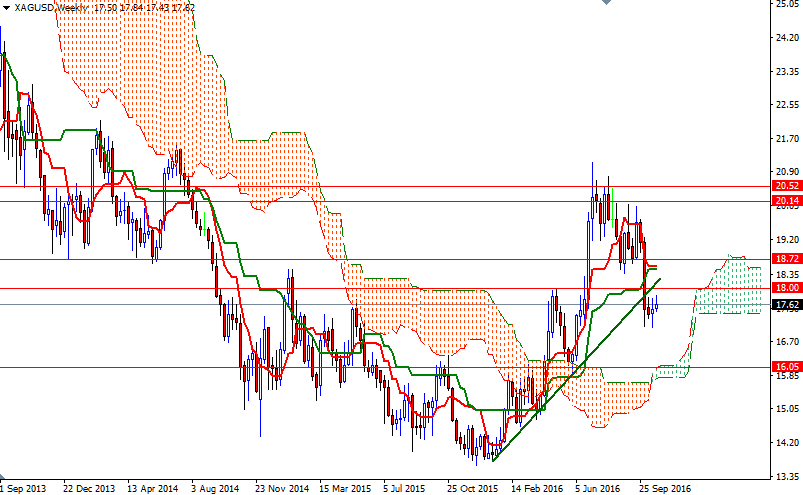 XAGUSD Haftalık Grafik 25 Ekim 2016 XAGUSD Haftalık Grafik 25 Ekim 2016