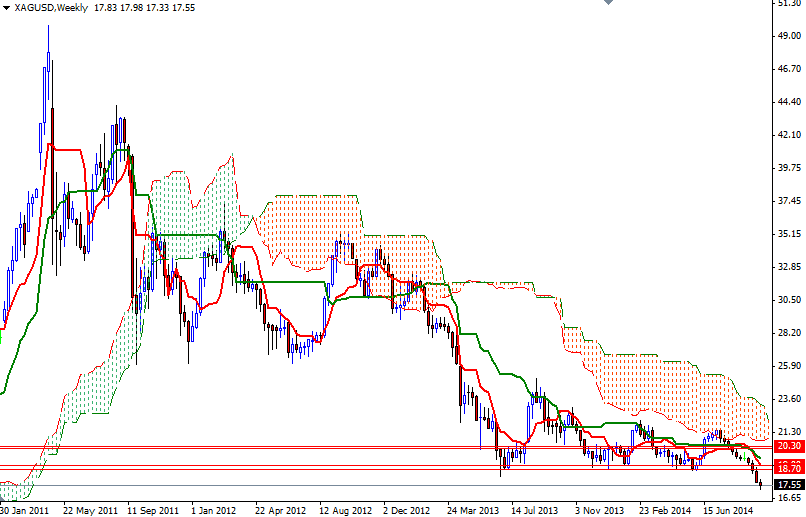 XAGUSD Haftalık Grafik 25 Eylül 2014