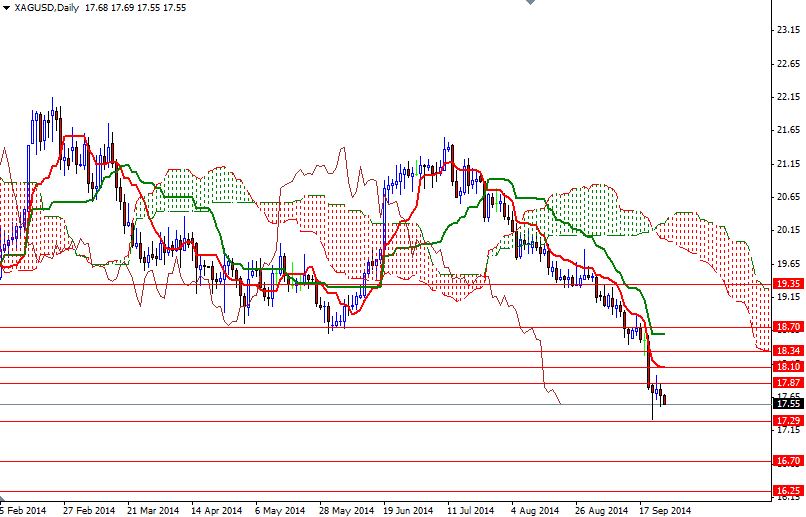 XAGUSD Günlük Grafik 25 Eylül 2014