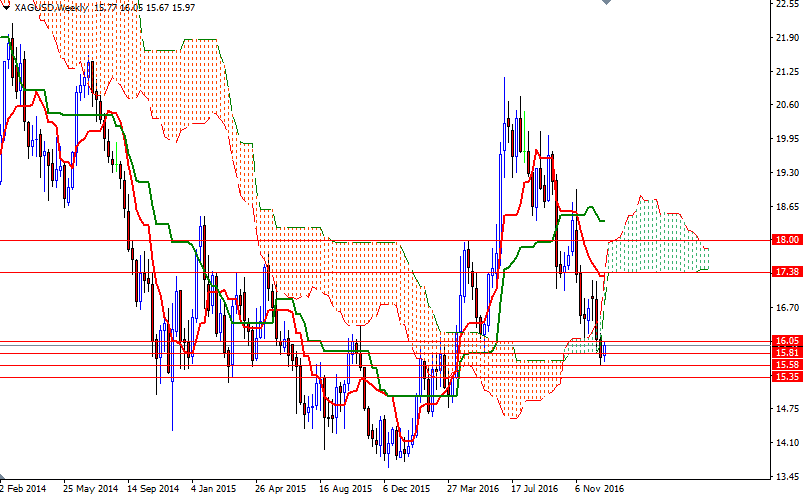 XAGUSD Haftalık Grafik 28 Aralık 2016 XAGUSD Haftalık Grafik 28 Aralık 2016