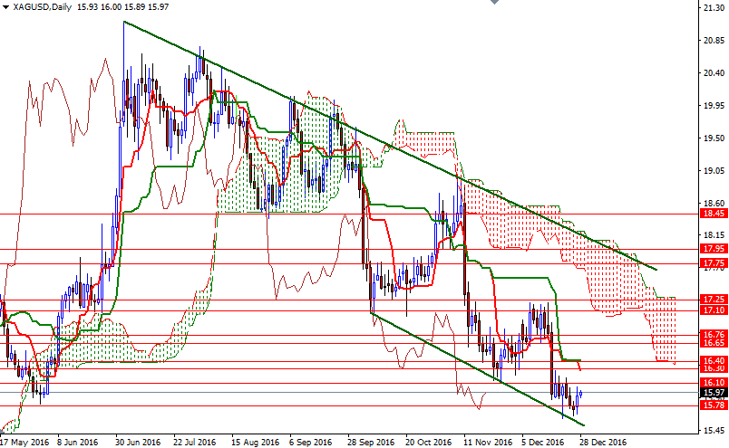 XAGUSD Günlük Grafik 28 Aralık 2016 XAGUSD Günlük Grafik 28 Aralık 2016