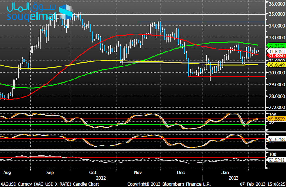 لرسم البياني للفضة - 07.02.2013 لرسم البياني للفضة - 07.02.2013